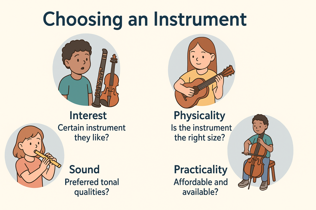 Infographic showing how to choose a child’s musical instrument based on interest, size, sound preference, and practicality, featuring kids with guitar, flute, and cello.